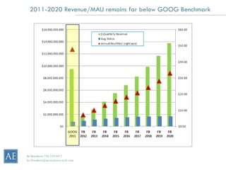 2011-2020 Revenue/MAU remains far below GOOG Benchmark




Bo Brustkern 720-259-0472
bo.brustkern@arcstoneresearch.com
 