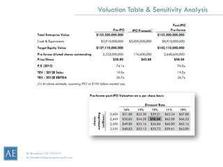 Valuation Table & Sensitivity Analysis




Bo Brustkern 720-259-0472
bo.brustkern@arcstoneresearch.com
 