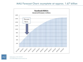 MAU Forecast Chart: asymptote at approx. 1.67 billion




                          You are
                           here.




Bo Brustkern 720-259-0472
bo.brustkern@arcstoneresearch.com
 