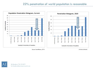 22% penetration of world population is reasonable




                                                                 Median 28%
                                            Median 20%




                                    Source: SocialBakers, 2012                Arcstone estimates




Bo Brustkern 720-259-0472
bo.brustkern@arcstoneresearch.com
 