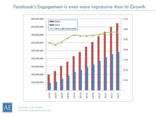 Facebook’s Engagement is even more impressive than its Growth




  Bo Brustkern 720-259-0472
  bo.brustkern@arcstoneresearch.com
 