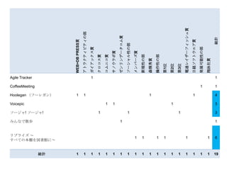 電通レイザーフィッシュ賞
                                     アトラクティビティの部




                                                                                      ゼンリンデータコム賞




                                                                                                                                                                                                            総計
                     WEB+DB PRESS賞




                                                                                                                                                                               日経ソフトウエア賞
                                                                                                   ソーシャル性の部
                                                   ガイアックス賞




                                                                                                                                                                                           発展可能性の部
                                                                             サノウラボ賞




                                                                                                              メンバーズ賞
                                                             クロコス賞
                                                                     コムニコ賞




                                                                                                                       新規性の部


                                                                                                                                      操作性の部
                                                                                                                               森雅秀賞




                                                                                                                                                                                                     翔泳社賞
                                                                                                                                                    第2位
                                                                                                                                              第1位


                                                                                                                                                          第3位
Agile Tracker                                       1                                                                                                                                                       1

CoffeeMeeting                                                                                                                                                                               1               1

Hoolegan （フーレガン）      1                1                                                                                       1                                                1                           4

Voicepic                                                              1       1                                                                     1                                                       3

ソージャ! ソージャ!                                                   1                                     1                                                     1                                                 3

みんなで散歩                                                                                  1                                                                                                                   1


リブライズ ～
                                                                                                               1        1              1      1                   1                                  1      6
すべての本棚を図書館に～


                総計    1                1            1         1       1       1         1           1          1        1      1       1      1     1     1       1             1           1        1      19
 