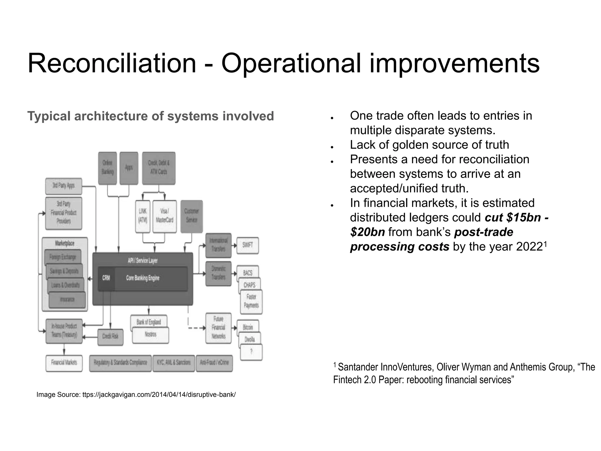 Reconciliation - Operational improvements
Typical architecture of systems involved ● One trade often leads to entries in
multiple disparate systems.
● Lack of golden source of truth
● Presents a need for reconciliation
between systems to arrive at an
accepted/unified truth.
● In financial markets, it is estimated
distributed ledgers could cut $15bn -
$20bn from bank’s post-trade
processing costs by the year 20221
Image Source: ttps://jackgavigan.com/2014/04/14/disruptive-bank/
1 Santander InnoVentures, Oliver Wyman and Anthemis Group, “The
Fintech 2.0 Paper: rebooting financial services”
 