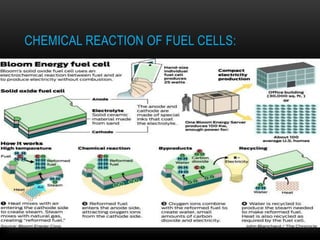 CHEMICAL REACTION OF FUEL CELLS:
 