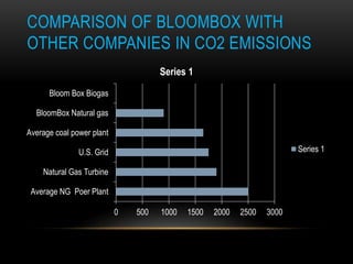 COMPARISON OF BLOOMBOX WITH
OTHER COMPANIES IN CO2 EMISSIONS
0 500 1000 1500 2000 2500 3000
Average NG Poer Plant
Natural Gas Turbine
U.S. Grid
Average coal power plant
BloomBox Natural gas
Bloom Box Biogas
Series 1
Series 1
 