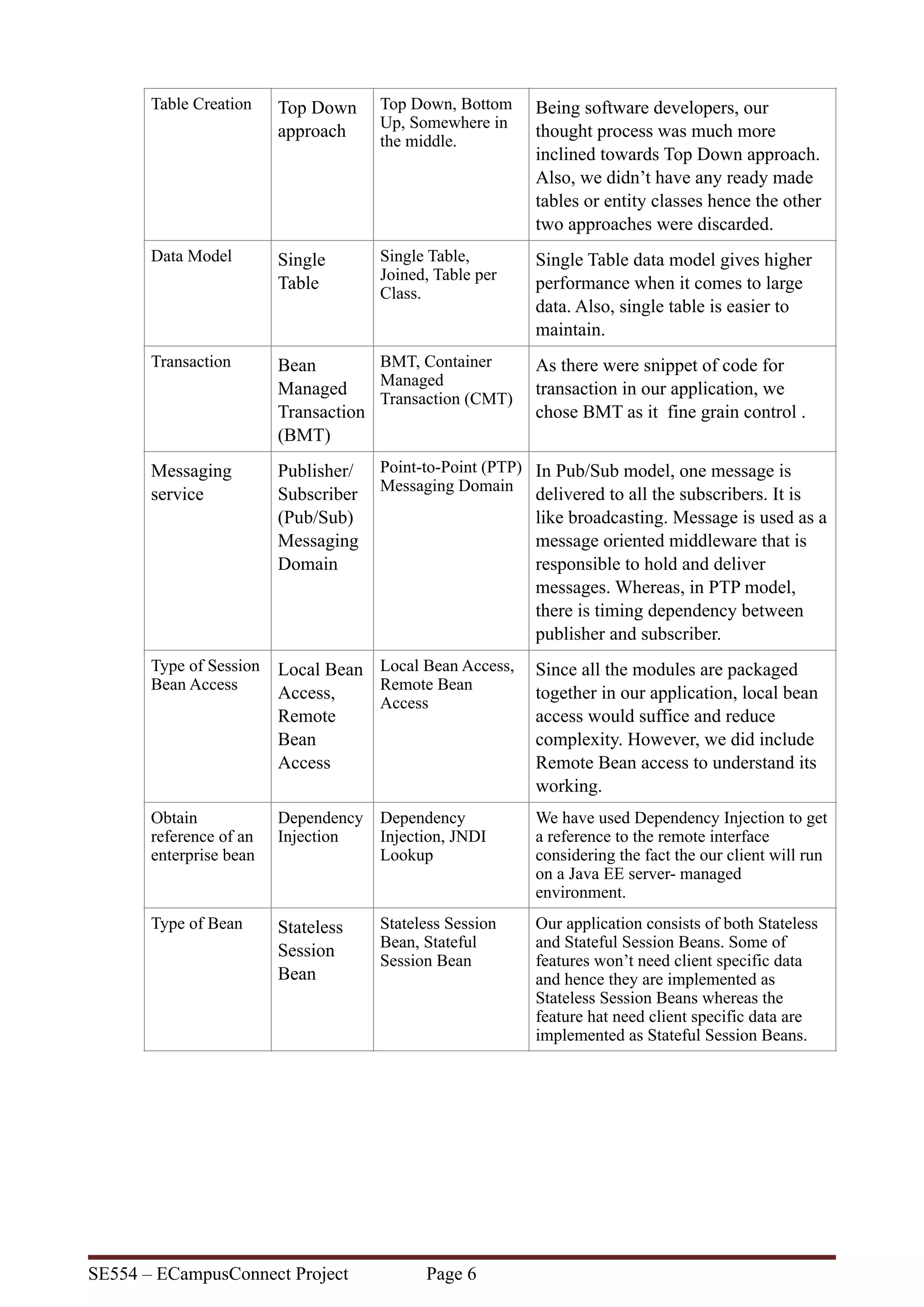 Table Creation Top Down
approach
Top Down, Bottom
Up, Somewhere in
the middle.
Being software developers, our
thought process was much more
inclined towards Top Down approach.
Also, we didn’t have any ready made
tables or entity classes hence the other
two approaches were discarded.
Data Model Single
Table
Single Table,
Joined, Table per
Class.
Single Table data model gives higher
performance when it comes to large
data. Also, single table is easier to
maintain.
Transaction Bean
Managed
Transaction
(BMT)
BMT, Container
Managed
Transaction (CMT)
As there were snippet of code for
transaction in our application, we
chose BMT as it fine grain control .
Messaging
service
Publisher/
Subscriber
(Pub/Sub)
Messaging
Domain
Point-to-Point (PTP)
Messaging Domain
In Pub/Sub model, one message is
delivered to all the subscribers. It is
like broadcasting. Message is used as a
message oriented middleware that is
responsible to hold and deliver
messages. Whereas, in PTP model,
there is timing dependency between
publisher and subscriber.
Type of Session
Bean Access
Local Bean
Access,
Remote
Bean
Access
Local Bean Access,
Remote Bean
Access
Since all the modules are packaged
together in our application, local bean
access would suffice and reduce
complexity. However, we did include
Remote Bean access to understand its
working.
Obtain
reference of an
enterprise bean
Dependency
Injection
Dependency
Injection, JNDI
Lookup
We have used Dependency Injection to get
a reference to the remote interface
considering the fact the our client will run
on a Java EE server- managed
environment.
Type of Bean Stateless
Session
Bean
Stateless Session
Bean, Stateful
Session Bean
Our application consists of both Stateless
and Stateful Session Beans. Some of
features won’t need client specific data
and hence they are implemented as
Stateless Session Beans whereas the
feature hat need client specific data are
implemented as Stateful Session Beans.
SE554 – ECampusConnect Project Page !6
 