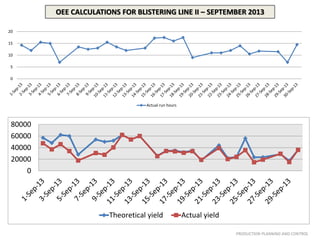 0
5
10
15
20
Actual run hours
0
20000
40000
60000
80000
Theoretical yield Actual yield
OEE CALCULATIONS FOR BLISTERING LINE II – SEPTEMBER 2013
PRODUCTION PLANNING AND CONTROL
 