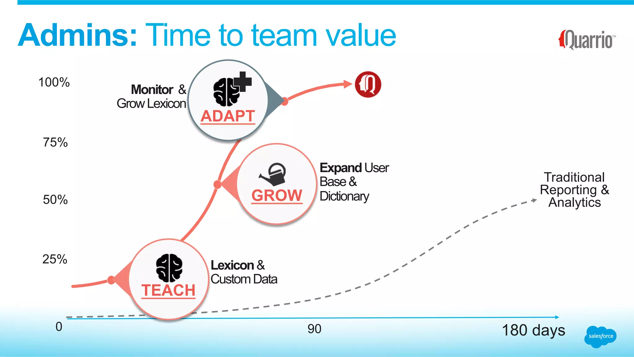 Admins: Time to team value
0 180 days
25%
50%
75%
100%
90
TEACH
Lexicon&
CustomData
GROW
ExpandUser
Base&
Dictionary
ADAPT
Monitor &
GrowLexicon
Traditional
Reporting &
Analytics