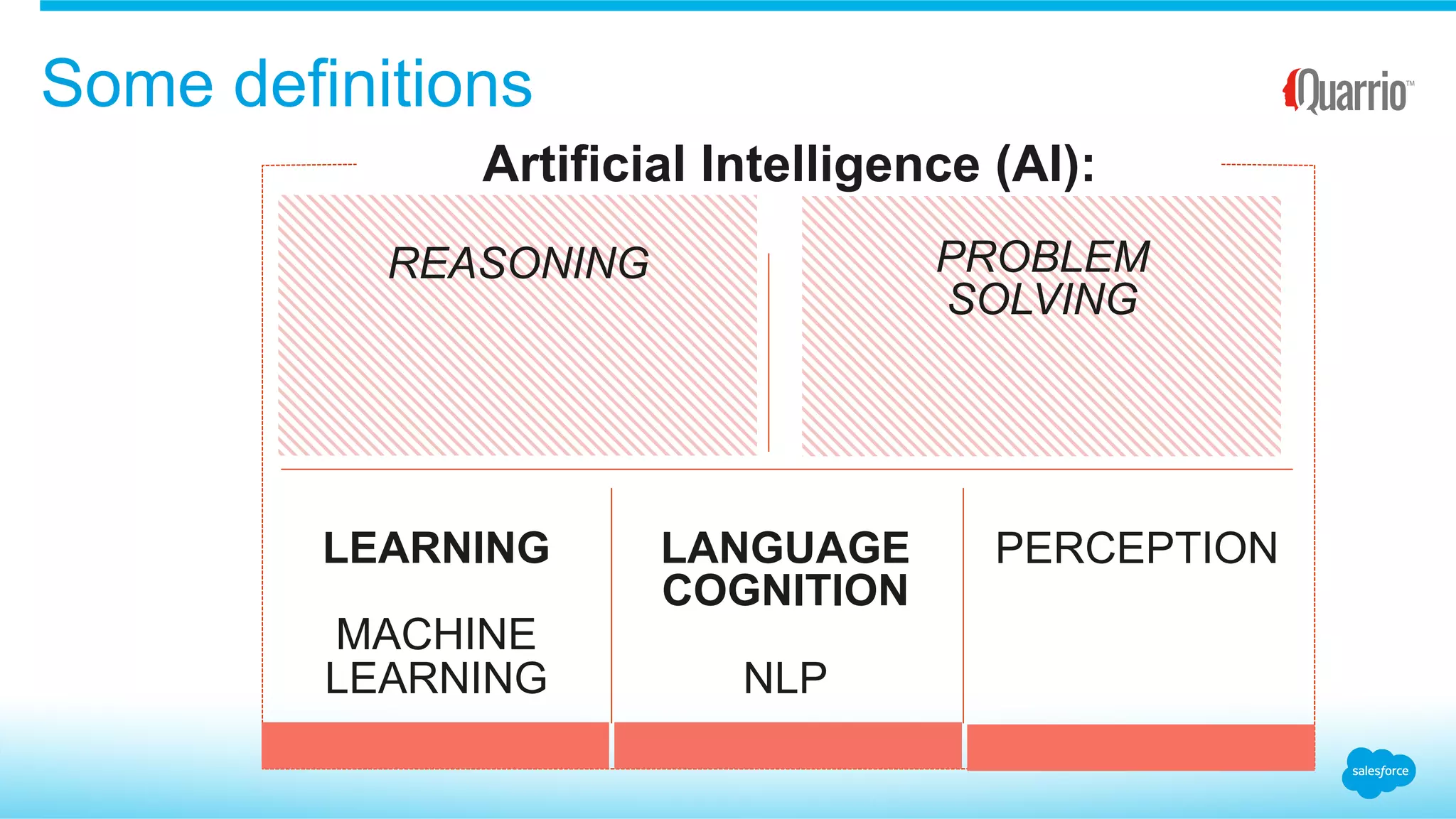 Some definitions
Artificial Intelligence (AI):
REASONING PROBLEM
SOLVING
LEARNING
MACHINE
LEARNING
LANGUAGE
COGNITION
NLP
PERCEPTION