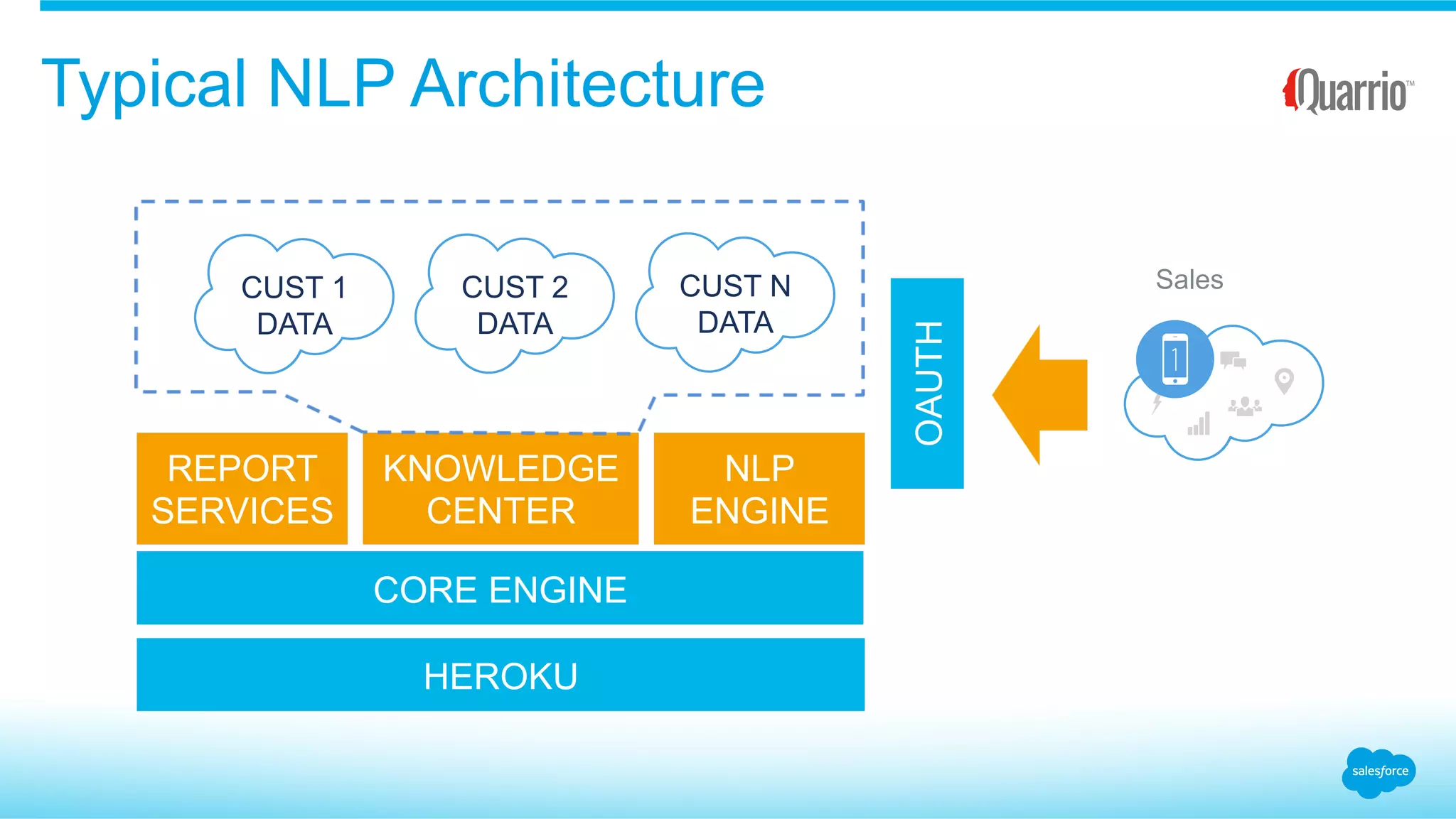 Typical NLP Architecture
HEROKU
REPORT
SERVICES
NLP
ENGINE
KNOWLEDGE
CENTER
CORE ENGINE
OAUTH
CUST 1
DATA
CUST 2
DATA
CUST N
DATA
Sales