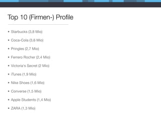 Top 10 (Firmen-) Proﬁle

• Starbucks (3,8 Mio)

• Coca-Cola (3,6 Mio)

• Pringles (2,7 Mio)

• Ferrero Rocher (2,4 Mio)

• Victoria‘s Secret (2 Mio)

• iTunes (1,9 Mio)

• Nike Shoes (1,6 Mio)

• Converse (1,5 Mio)

• Apple Students (1,4 Mio)

• ZARA (1,3 Mio)
 