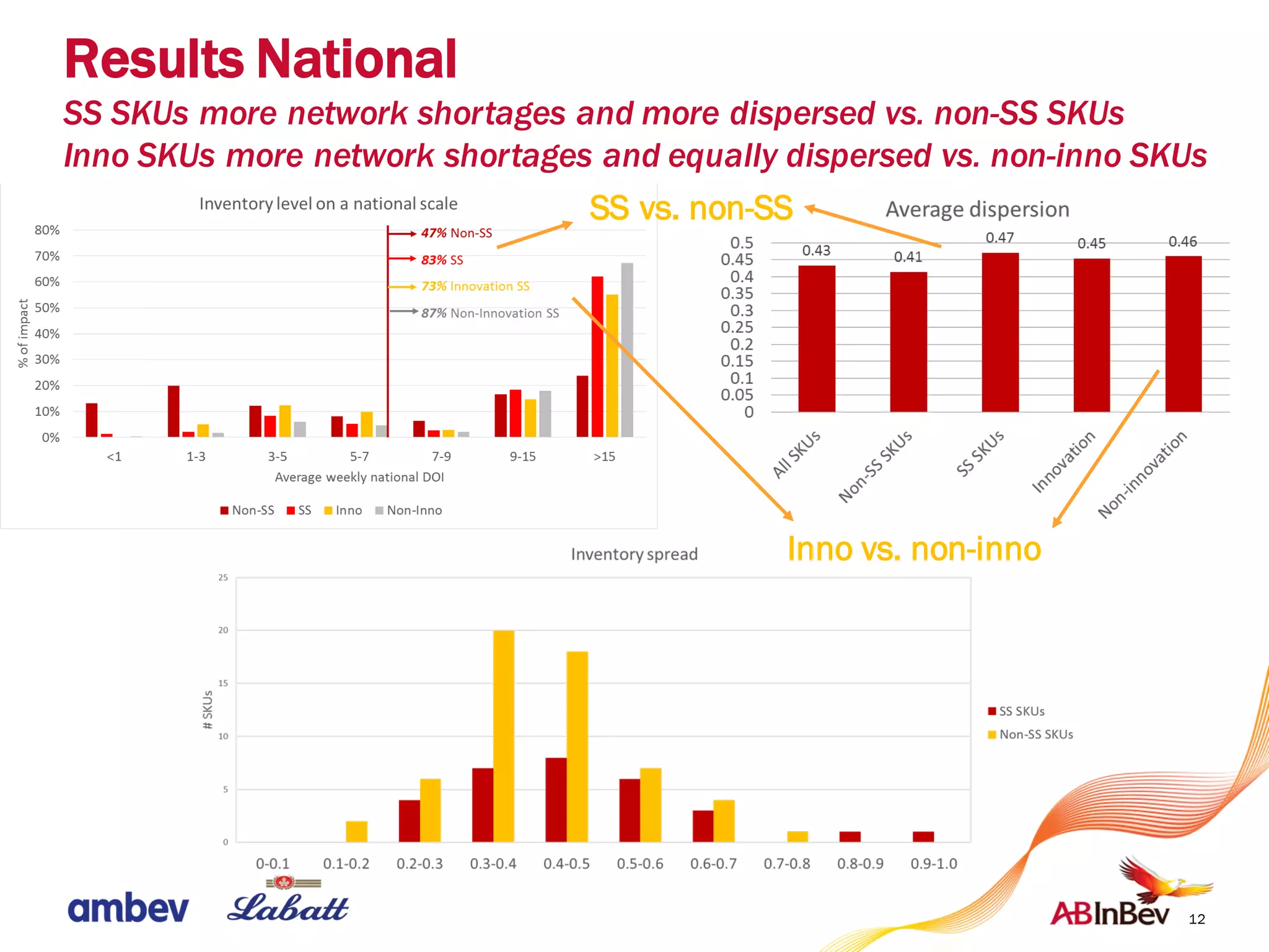 Results National
SS SKUs more network shortages and more dispersed vs. non-SS SKUs
Inno SKUs more network shortages and equally dispersed vs. non-inno SKUs
12
SS vs. non-SS
Inno vs. non-inno
 