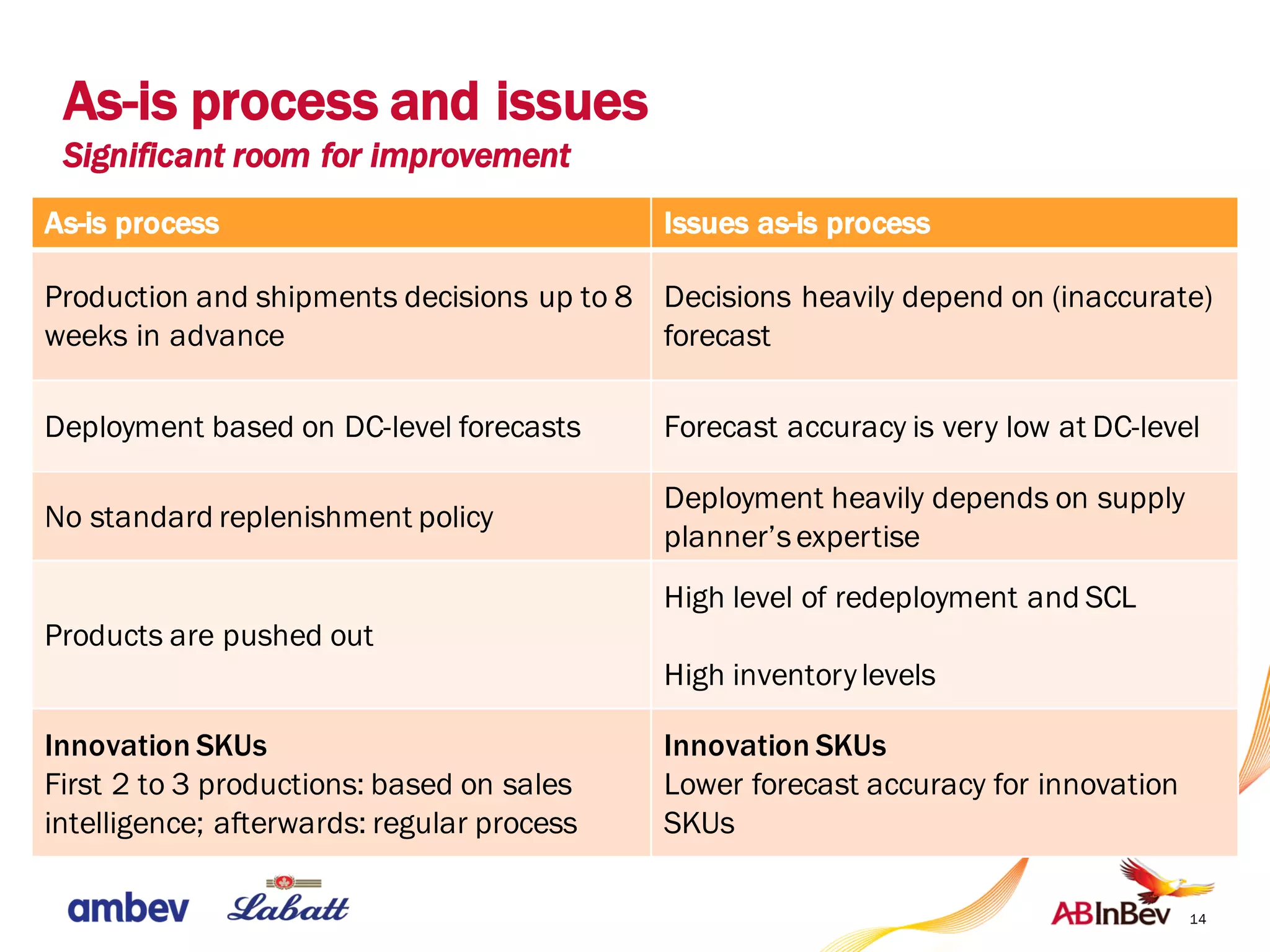 14
As-is process and issues
Significant room for improvement
As-is process Issues as-is process
Production and shipments decisions up to 8
weeks in advance
Decisions heavily depend on (inaccurate)
forecast
Deployment based on DC-level forecasts Forecast accuracy is very low at DC-level
No standard replenishment policy
Deployment heavily depends on supply
planner’sexpertise
Products are pushed out
High level of redeployment and SCL
High inventorylevels
Innovation SKUs
First 2 to 3 productions: based on sales
intelligence; afterwards: regular process
Innovation SKUs
Lower forecast accuracy for innovation
SKUs
 