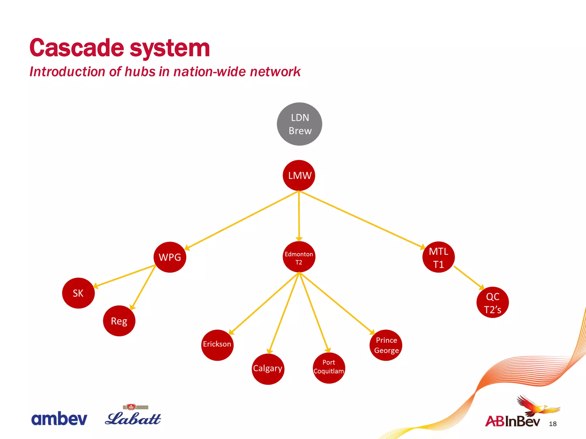 18
Cascade system
Introduction of hubs in nation-wide network
 