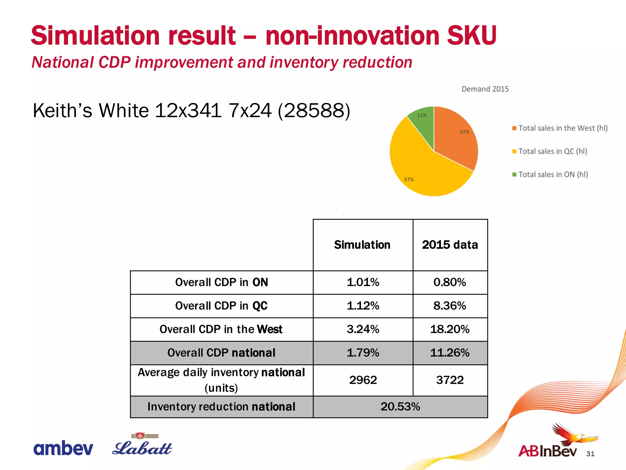 31
Simulation result – non-innovation SKU
National CDP improvement and inventory reduction
Simulation 2015 data
Overall CDP in ON 1.01% 0.80%
Overall CDP in QC 1.12% 8.36%
Overall CDP in the West 3.24% 18.20%
Overall CDP national 1.79% 11.26%
Average daily inventory national
(units)
2962 3722
Inventory reduction national 20.53%
Keith’s White 12x341 7x24 (28588)
 
