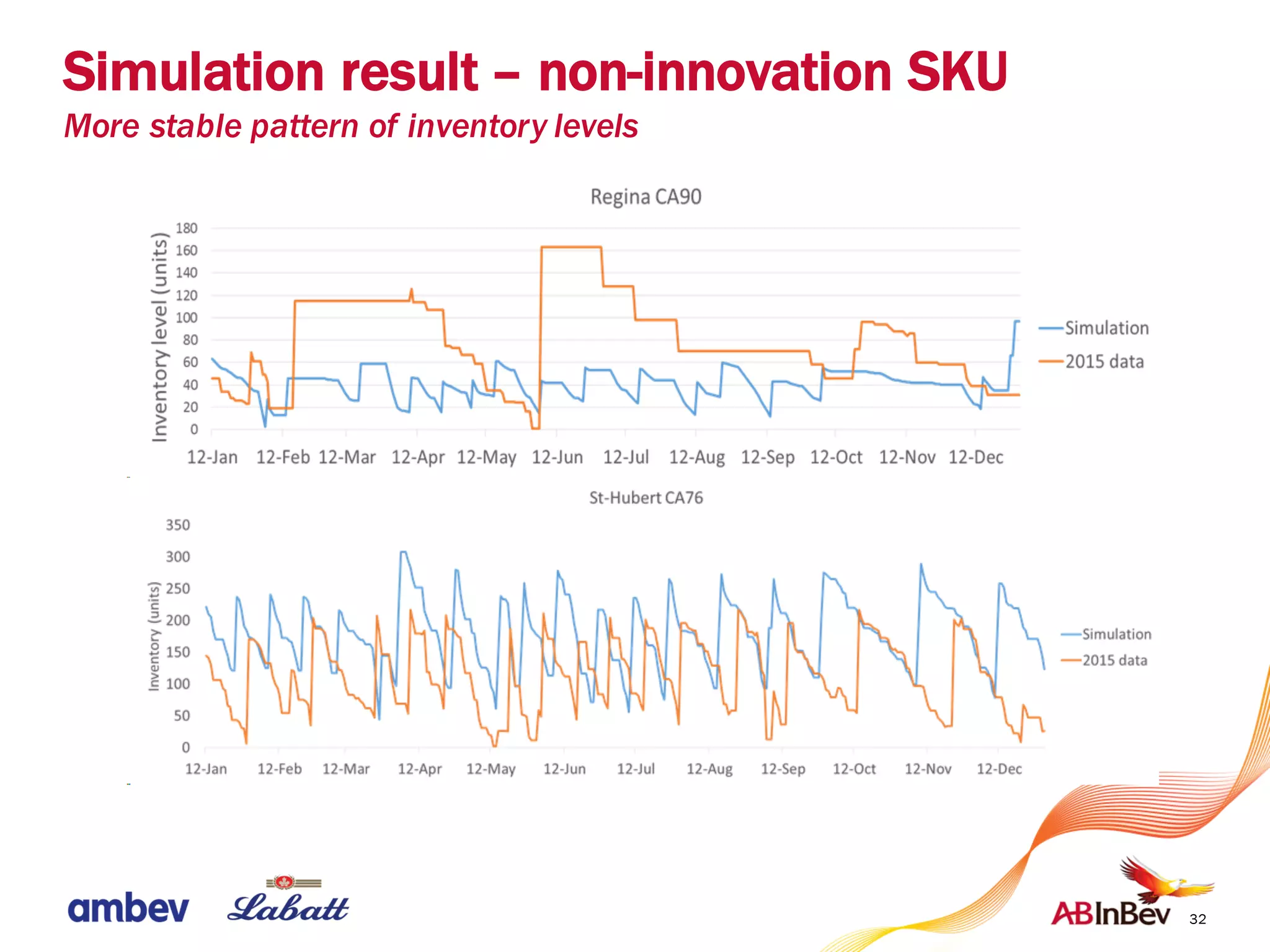 32
Simulation result – non-innovation SKU
More stable pattern of inventory levels
 