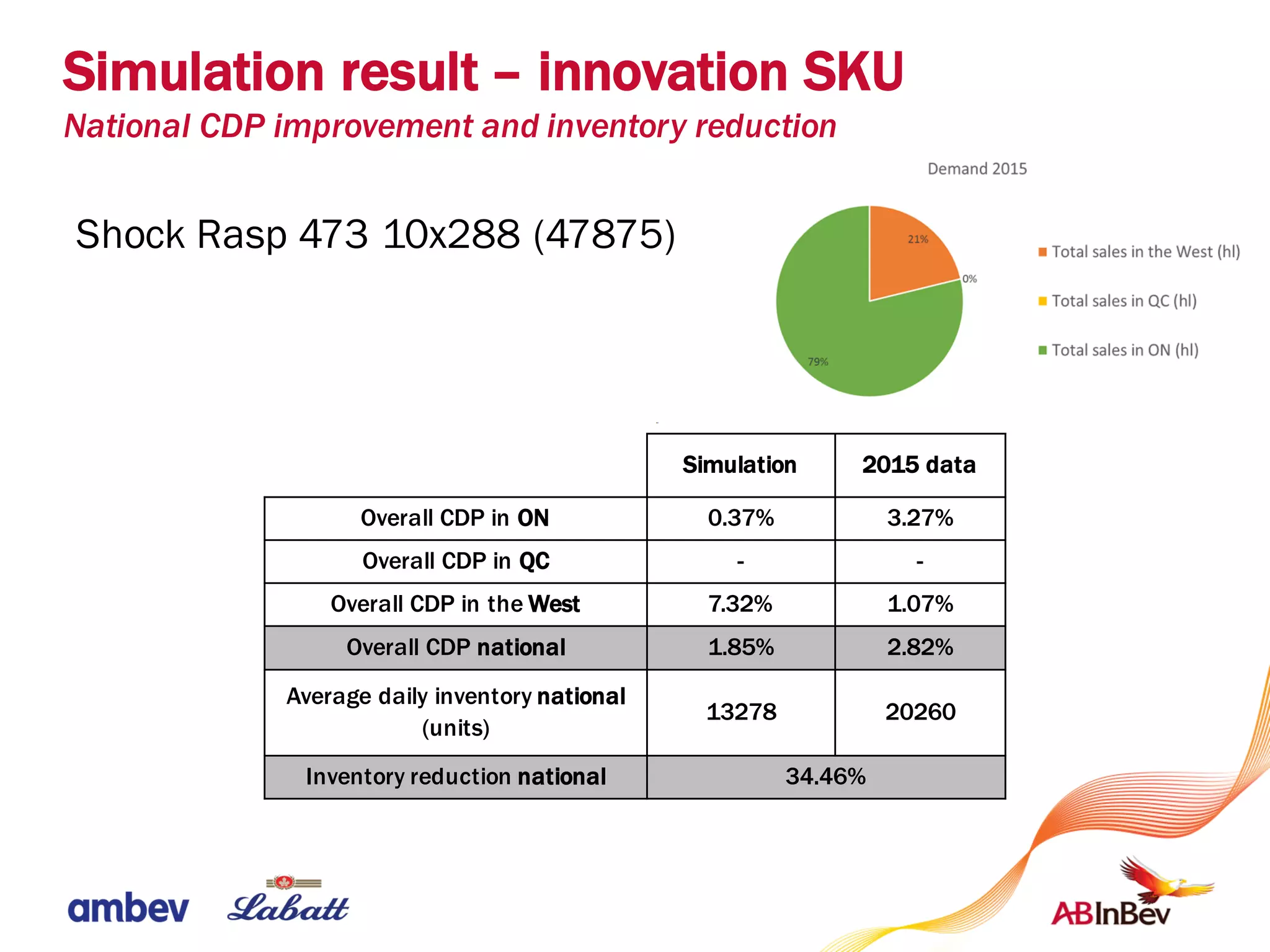 Simulation 2015 data
Overall CDP in ON 0.37% 3.27%
Overall CDP in QC - -
Overall CDP in the West 7.32% 1.07%
Overall CDP national 1.85% 2.82%
Average daily inventory national
(units)
13278 20260
Inventory reduction national 34.46%
Shock Rasp 473 10x288 (47875)
Simulation result – innovation SKU
National CDP improvement and inventory reduction
 