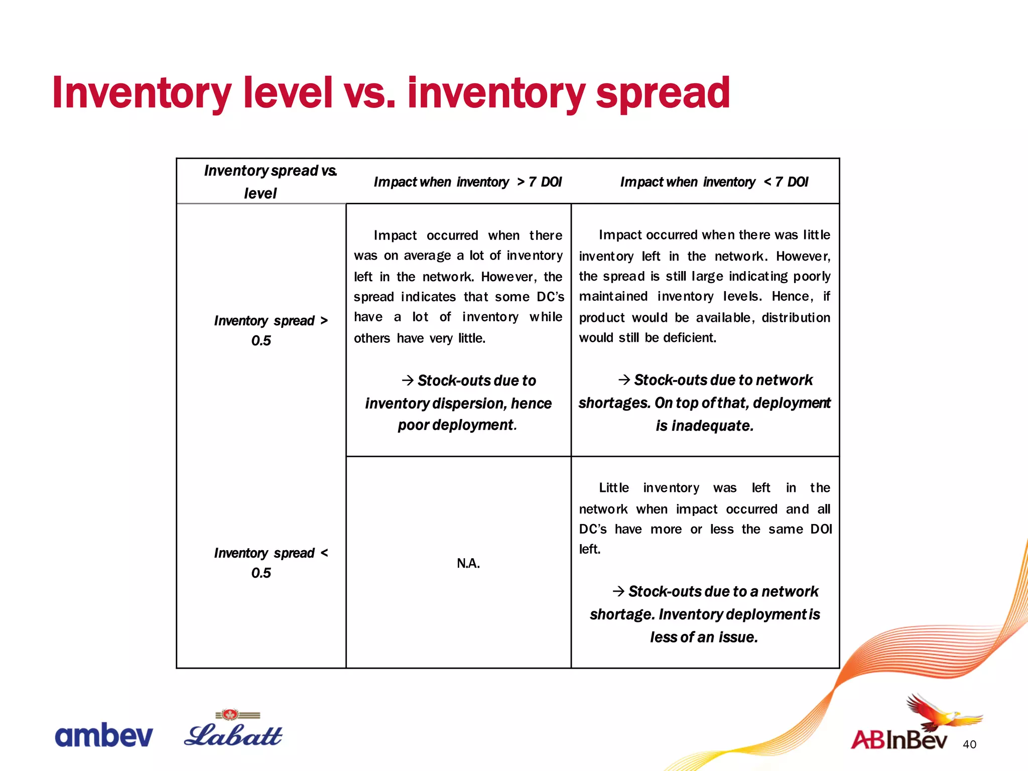Inventory level vs. inventory spread
40
Inventory spread vs.
level
Impact when inventory > 7 DOI Impact when inventory < 7 DOI
Inventory spread >
0.5
Impact occurred when there
was on average a lot of inventory
left in the network. However, the
spread indicates that some DC’s
have a lot of inventory while
others have very little.
à Stock-outs due to
inventory dispersion, hence
poor deployment.
Impact occurred when there was little
inventory left in the network. However,
the spread is still large indicating poorly
maintained inventory levels. Hence, if
product would be available, distribution
would still be deficient.
à Stock-outs due to network
shortages. On top ofthat, deployment
is inadequate.
Inventory spread <
0.5
N.A.
Little inventory was left in the
network when impact occurred and all
DC’s have more or less the same DOI
left.
à Stock-outs due to a network
shortage. Inventory deploymentis
less of an issue.
 
