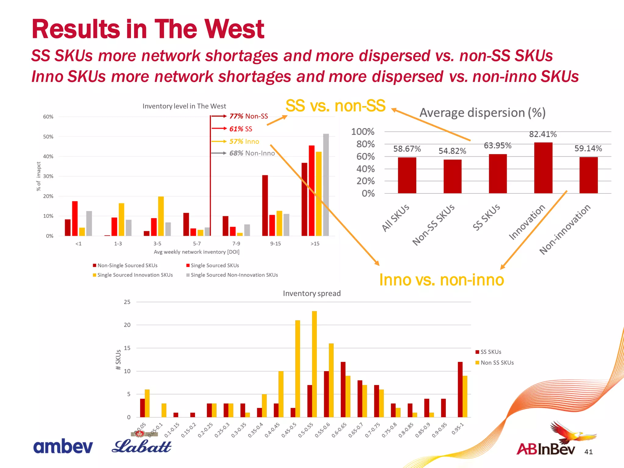 41
Results in The West
SS SKUs more network shortages and more dispersed vs. non-SS SKUs
Inno SKUs more network shortages and more dispersed vs. non-inno SKUs
SS vs. non-SS
Inno vs. non-inno
 