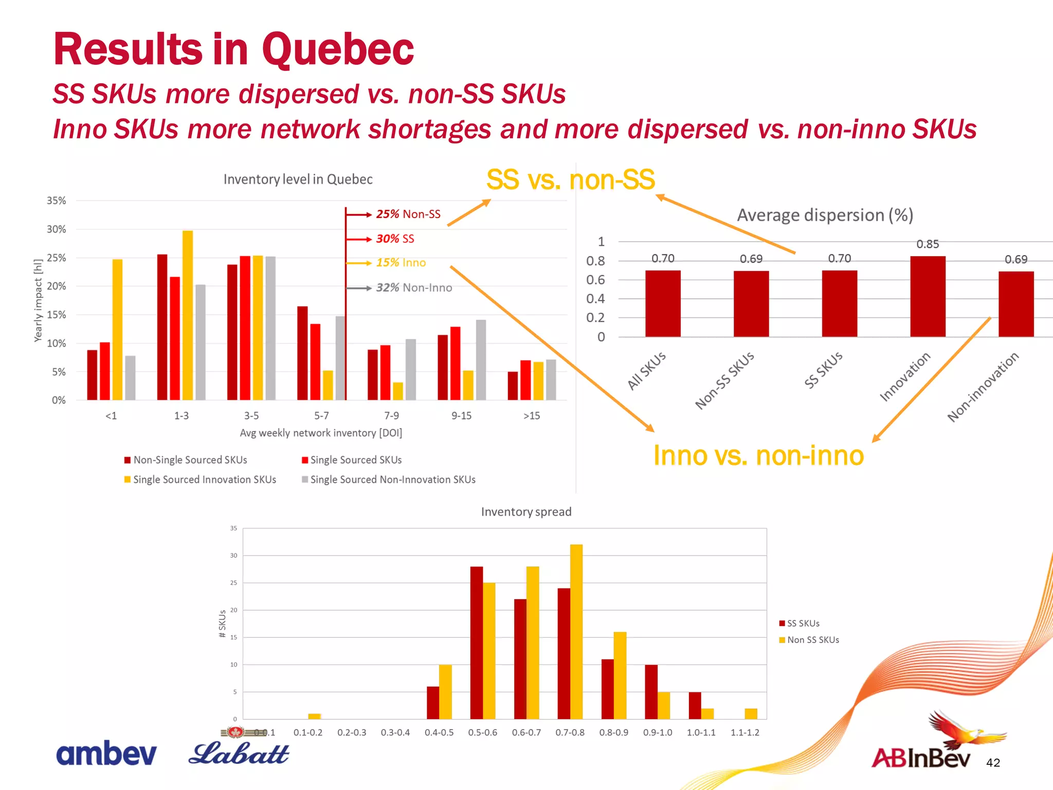 Results in Quebec
SS SKUs more dispersed vs. non-SS SKUs
Inno SKUs more network shortages and more dispersed vs. non-inno SKUs
42
SS vs. non-SS
Inno vs. non-inno
 