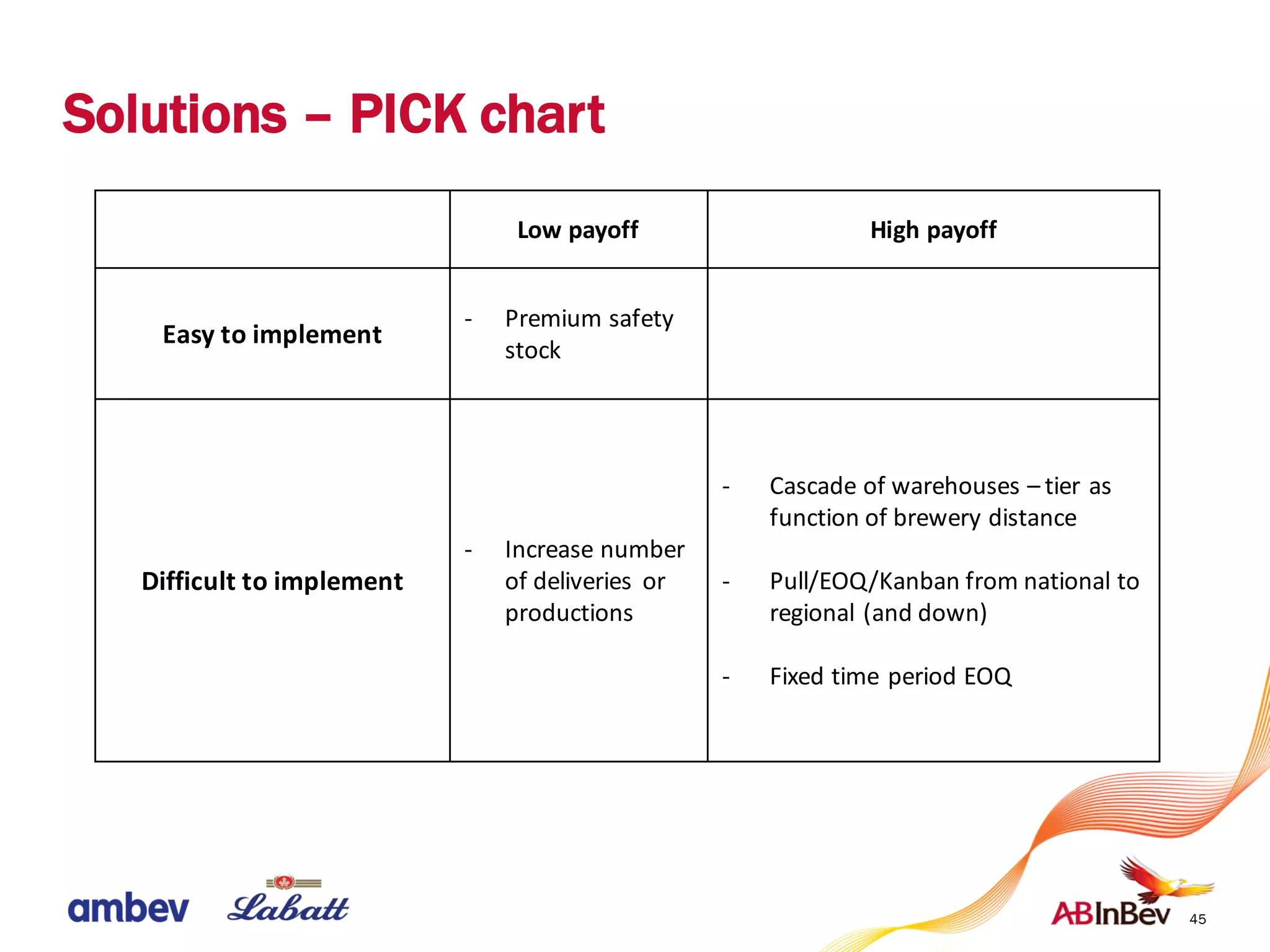 45
Low	payoff High	payoff
Easy	to	implement
- Premium	safety
stock
Difficult	to	implement
- Increase	number	
of deliveries or	
productions
- Cascade	of	warehouses	– tier	as	
function	of	brewery	distance
- Pull/EOQ/Kanban	from national	to	
regional	(and	down)
- Fixed	time	period	EOQ
Solutions – PICK chart
 