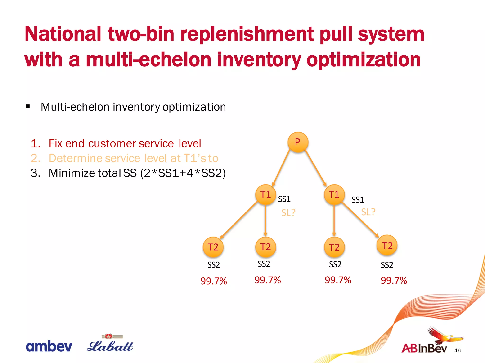 46
National two-bin replenishment pull system
with a multi-echelon inventory optimization
§ Multi-echelon inventory optimization
P
T1 T1
T2 T2 T2
SS2 SS2 SS2
SS1 SS1
T2
SS2
1. Fix end customer service level
2. Determine service level at T1’sto
3. Minimize total SS (2*SS1+4*SS2)
99.7% 99.7% 99.7% 99.7%
SL? SL?
 
