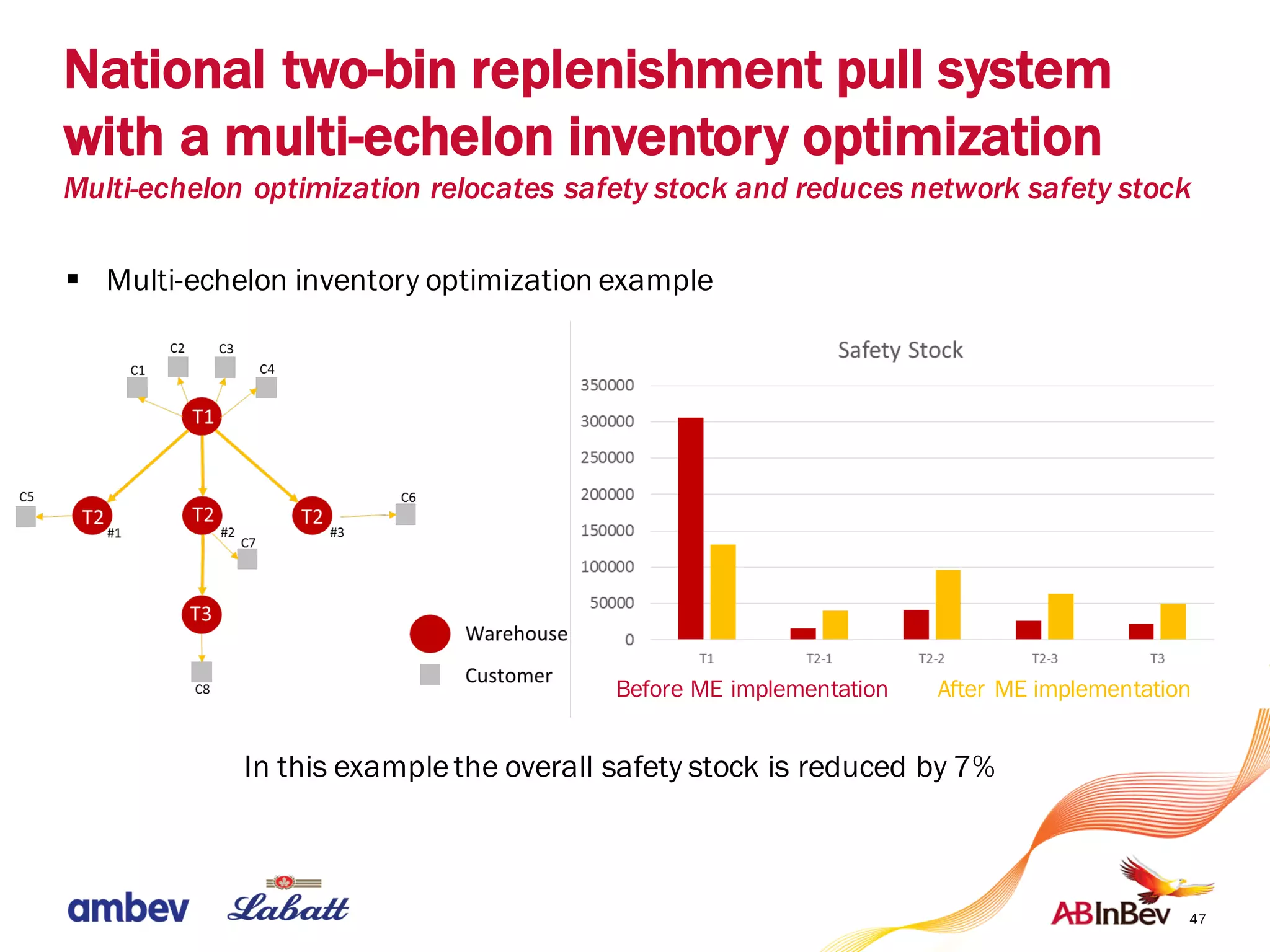 47
National two-bin replenishment pull system
with a multi-echelon inventory optimization
Multi-echelon optimization relocates safety stock and reduces network safety stock
§ Multi-echelon inventory optimization example
In this examplethe overall safety stock is reduced by 7%
Before ME implementation After ME implementation
 