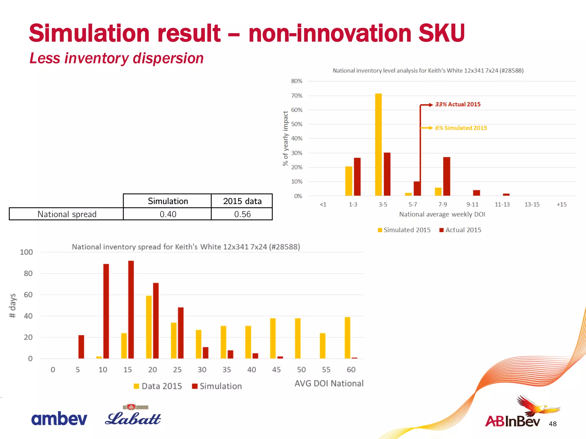 48
Simulation 2015 data
National spread 0.40 0.56
Simulation result – non-innovation SKU
Less inventory dispersion
 