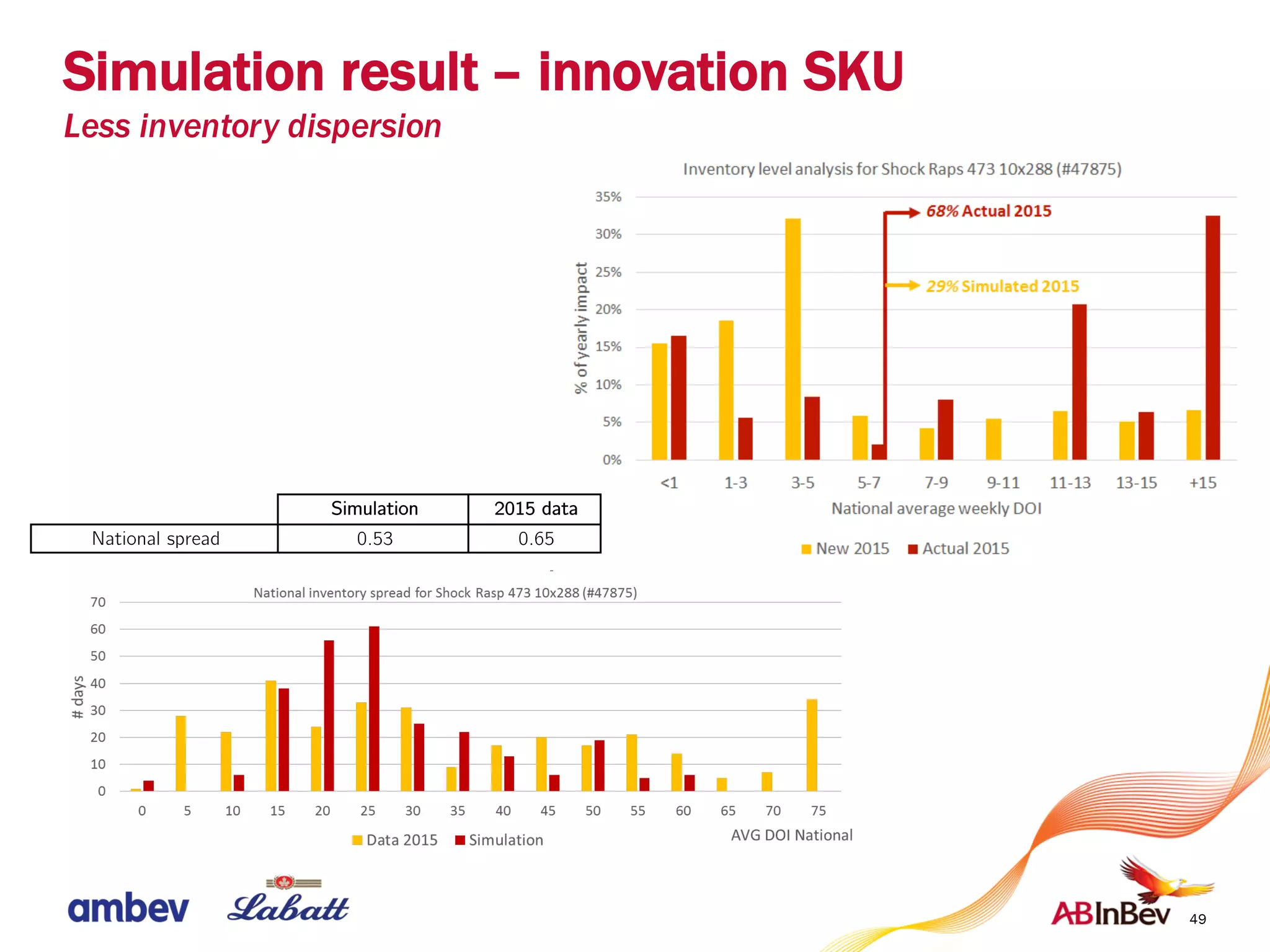 49
Simulation 2015 data
National spread 0.53 0.65
Simulation result – innovation SKU
Less inventory dispersion
 