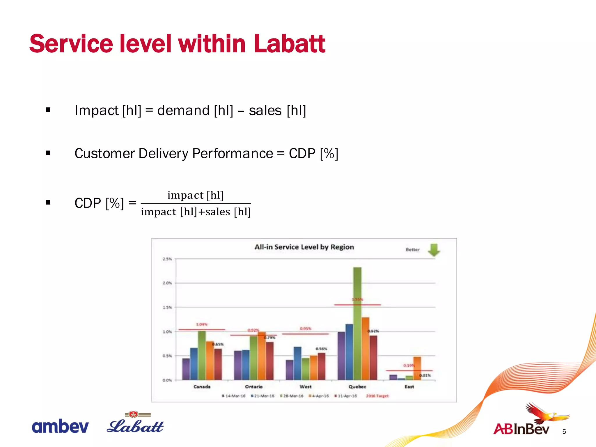 Service level within Labatt
5
§ Impact [hl] = demand [hl] – sales [hl]
§ Customer Delivery Performance = CDP [%]
§ CDP [%] =	
"#$%&'	[)*]
"#$%&'	 )* ,-%*.-	[)*]
 