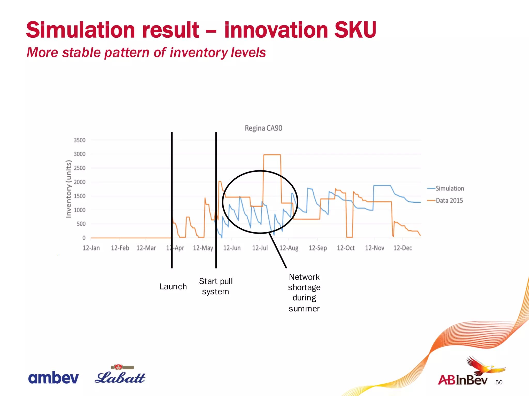 50
Launch
Start pull
system
Network
shortage
during
summer
Simulation result – innovation SKU
More stable pattern of inventory levels
 