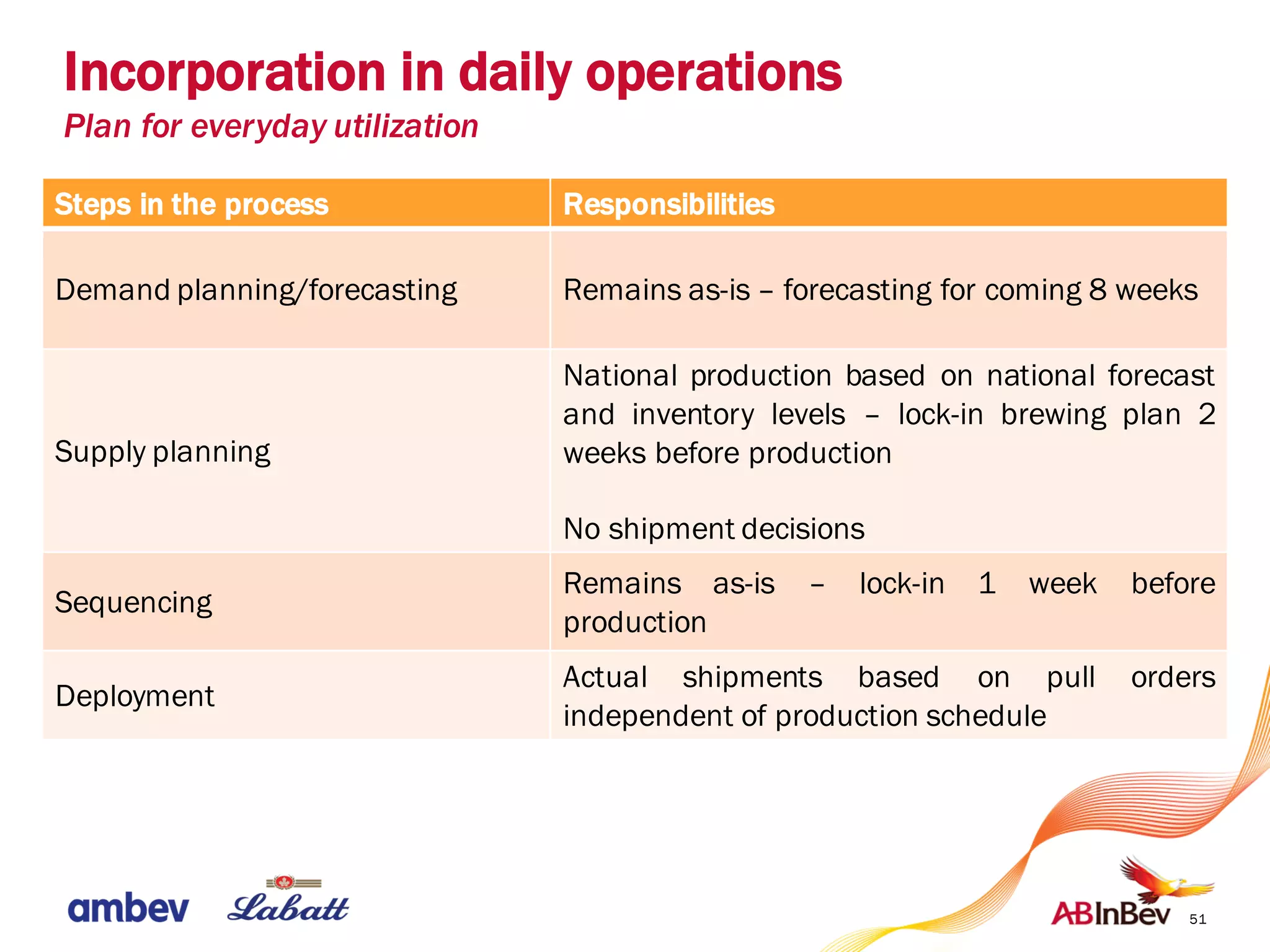 51
Incorporation in daily operations
Plan for everyday utilization
Steps in the process Responsibilities
Demand planning/forecasting Remains as-is – forecasting for coming 8 weeks
Supply planning
National production based on national forecast
and inventory levels – lock-in brewing plan 2
weeks before production
No shipment decisions
Sequencing
Remains as-is – lock-in 1 week before
production
Deployment
Actual shipments based on pull orders
independent of production schedule
 