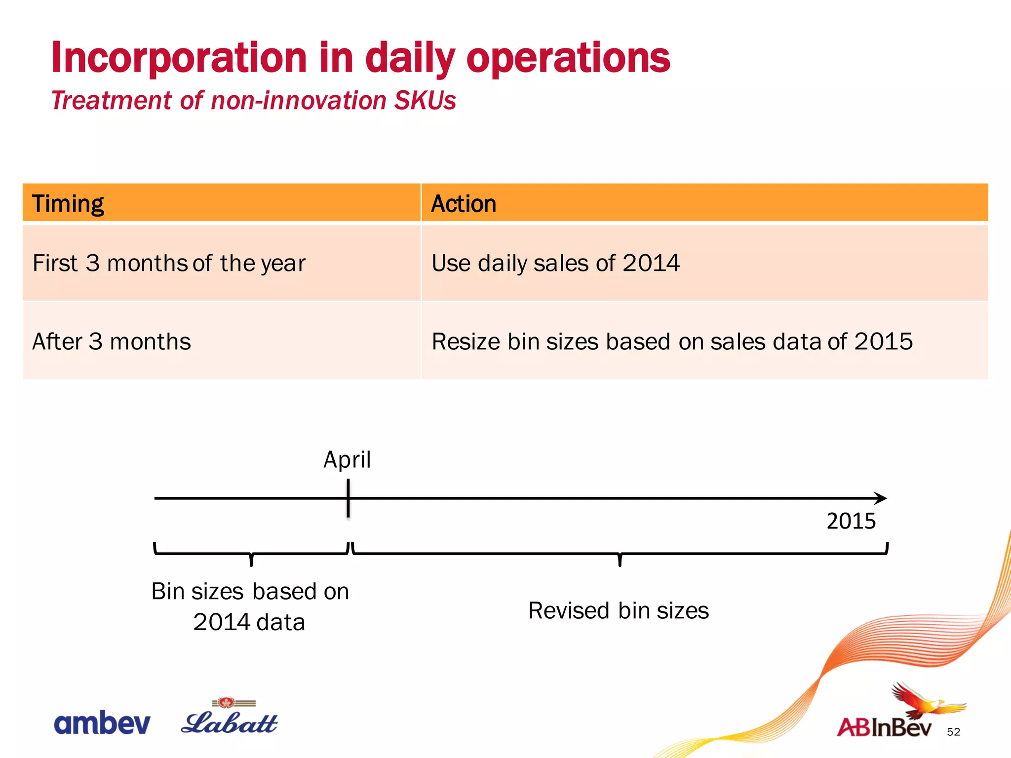 52
Incorporation in daily operations
Treatment of non-innovation SKUs
Bin sizes based on
2014 data
April
Revised bin sizes
2015
Timing Action
First 3 monthsof the year Use daily sales of 2014
After 3 months Resize bin sizes based on sales data of 2015
 