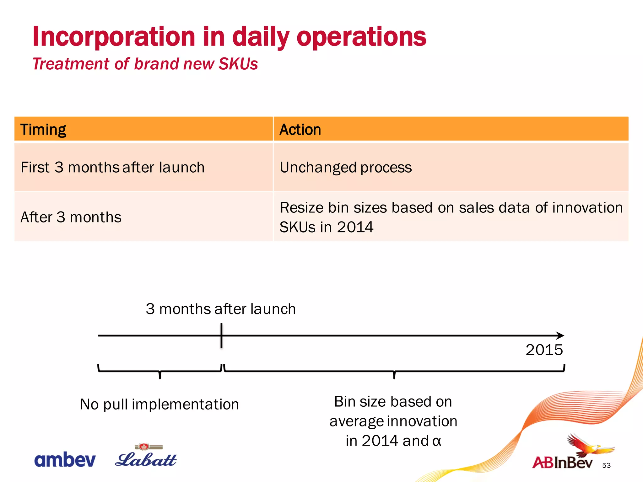 53
Incorporation in daily operations
Treatment of brand new SKUs
Timing Action
First 3 monthsafter launch Unchanged process
After 3 months
Resize bin sizes based on sales data of innovation
SKUs in 2014
2015
No pull implementation
3 months after launch
Bin size based on
averageinnovation
in 2014 and α
 