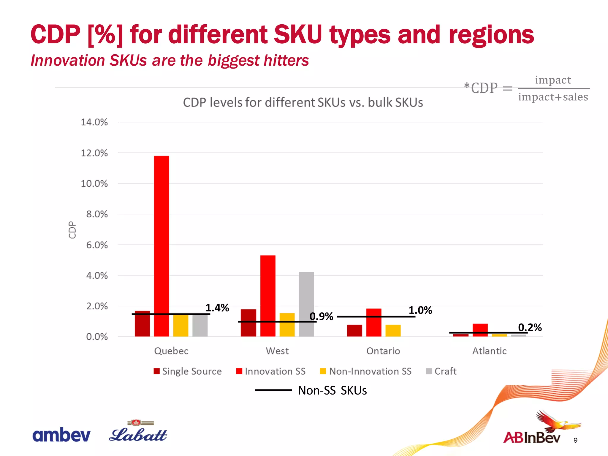 CDP [%] for different SKU types and regions
Innovation SKUs are the biggest hitters
9
1.4%
0.9%
1.0%
0.2%
*CDP =
"#$%&'
"#$%&',-%*.-
Non-SS	SKUs
 