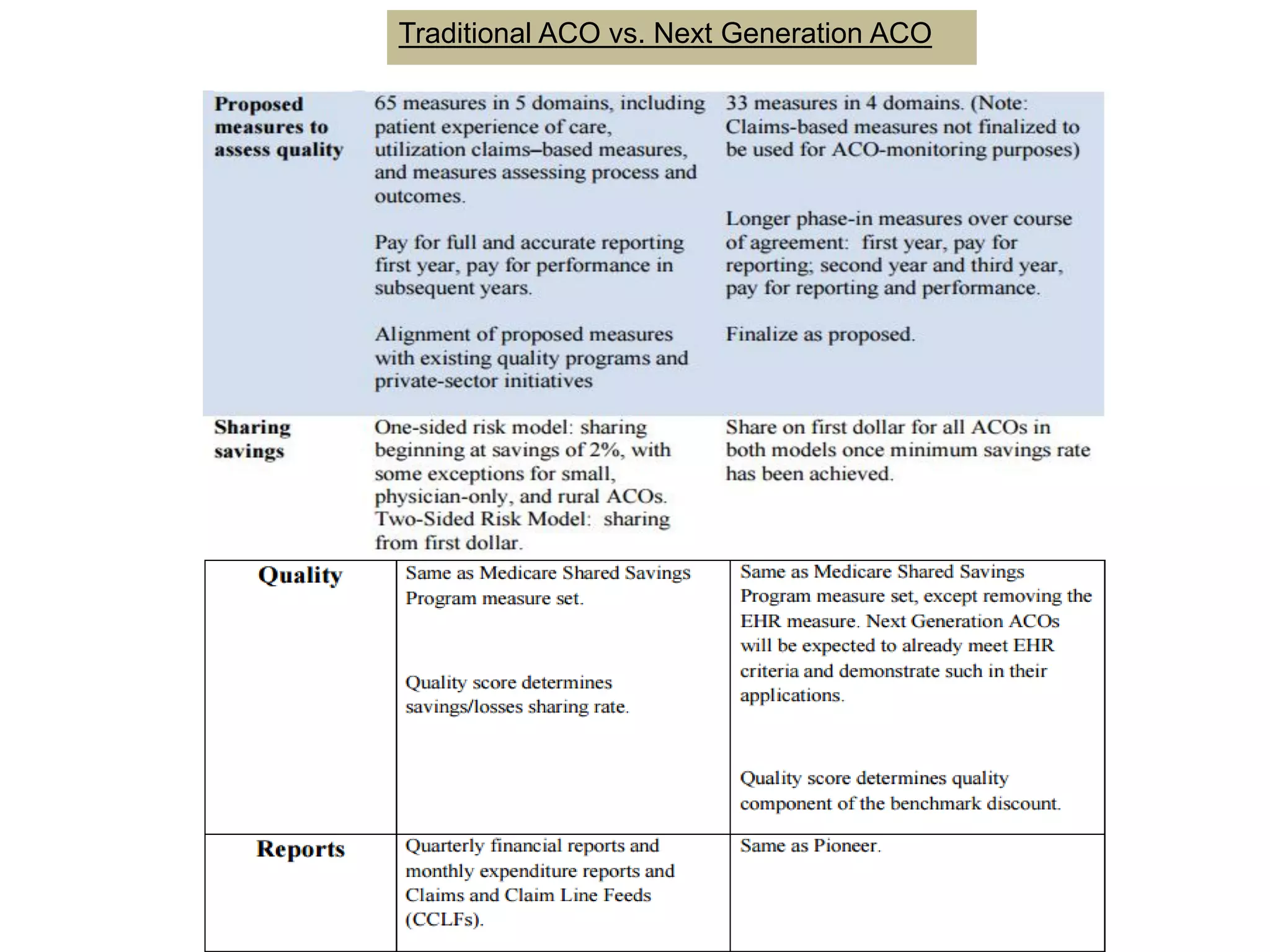 Traditional ACO vs. Next Generation ACO
 