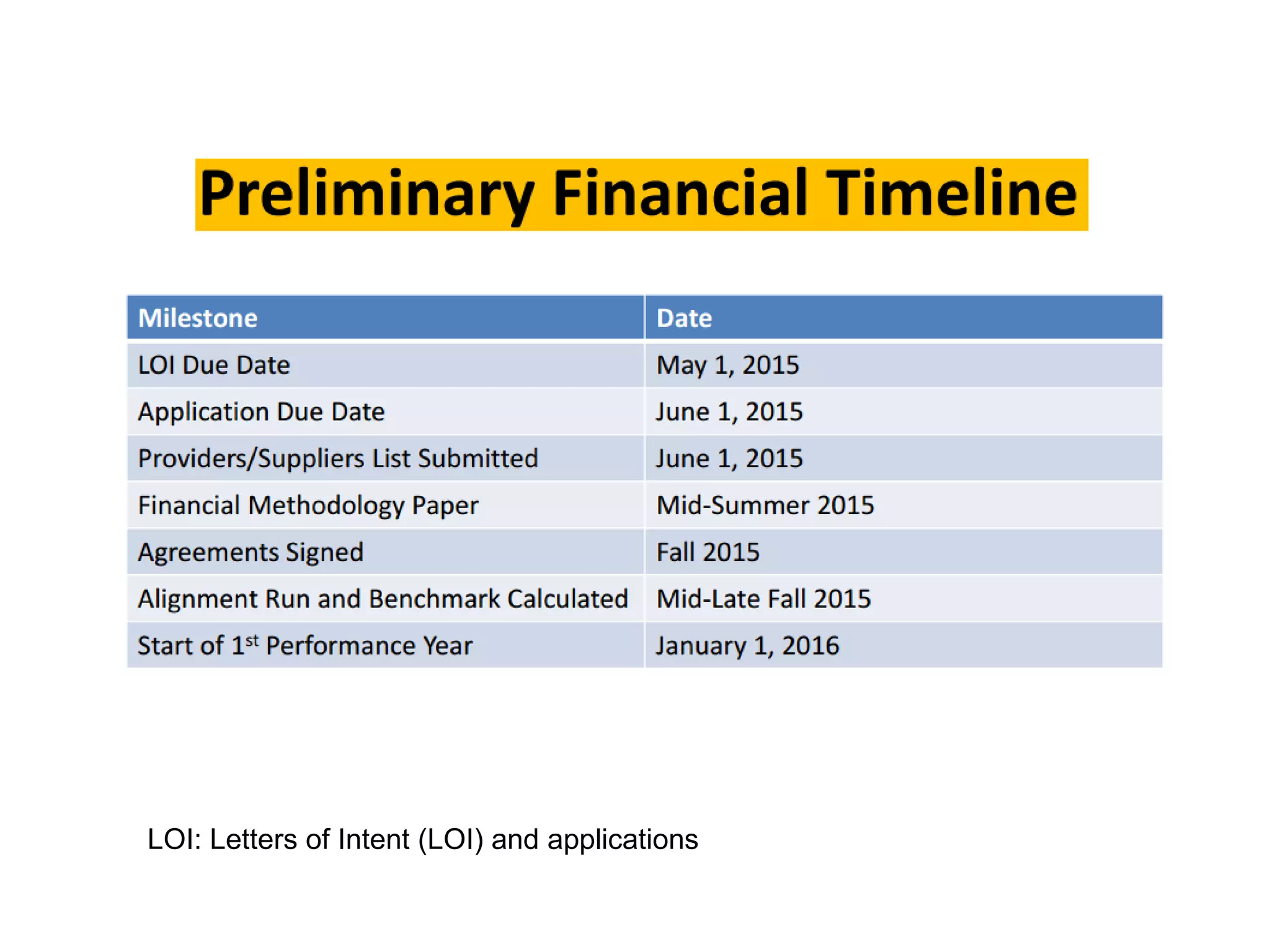 LOI: Letters of Intent (LOI) and applications
 