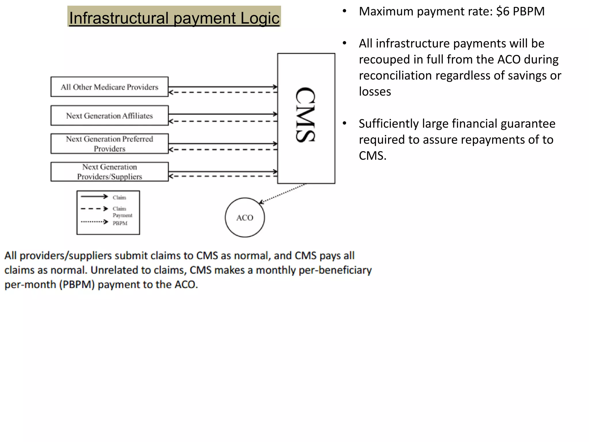 Infrastructural payment Logic
• Maximum payment rate: $6 PBPM
• All infrastructure payments will be
recouped in full from the ACO during
reconciliation regardless of savings or
losses
• Sufficiently large financial guarantee
required to assure repayments of to
CMS.
 