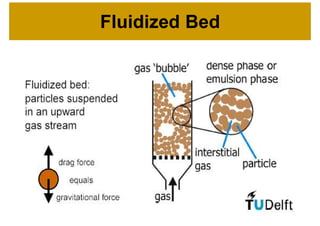 Fluidized Bed
 