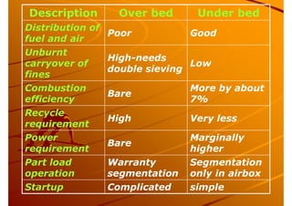 Description Over bed Under bed
Distribution of
fuel and air
Poor Good
Unburnt
carryover of
fines
High-needs
double sieving
Low
Combustion
efficiency
Bare
More by about
7%
Recycle
requirement
High Very less
Power
requirement
Bare
Marginally
higher
Part load
operation
Warranty
segmentation
Segmentation
only in airbox
Startup Complicated simple
 