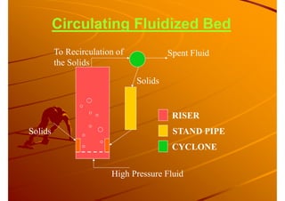 Circulating Fluidized Bed
Solids
High Pressure Fluid
To Recirculation of
the Solids
Spent Fluid
Solids
RISER
STAND PIPE
CYCLONE
 