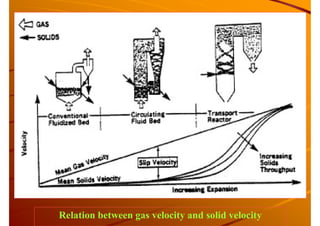 Relation between gas velocity and solid velocity
 