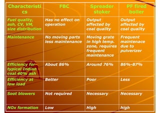 Characteristi
cs
FBC Spreader
stoker
PF fired
boiler
Fuel quality,
ash, CV, VM,
size distribution
Has no effect on
operation
Output
affected by
coal quality
Output
affected by
coal quality
Maintenance No moving parts
less maintenance
Moving grate
in high temp.
zone, requires
frequent
maintenance
Frequent
maintenace
due to
pulverizer
Efficiency for
typical Indian
coal 40% ash
About 86% Around 76% 86%-87%
Efficiency at
low load
Better Poor Less
Soot blowers Not required Necessary Necessary
NOx formation Low High high
 