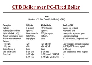 CFB Boiler over PC-Fired Boiler
 