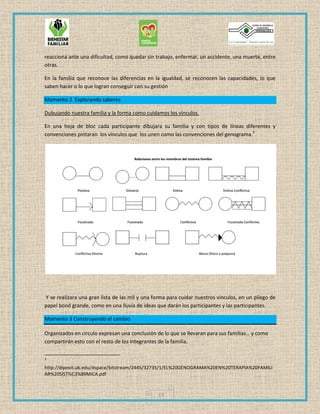 17
reacciona ante una dificultad, como quedar sin trabajo, enfermar, un accidente, una muerte, entre
otras.
En la familia que reconoce las diferencias en la igualdad, se reconocen las capacidades, lo que
saben hacer o lo que logran conseguir con su gestión
Momento 2 Explorando saberes
Dubujando nuestra familia y la forma como cuidamos los vínculos.
En una hoja de bloc cada participante dibujara su familia y con tipos de líneas diferentes y
convenciones pintaran los vínculos que los unen como las convenciones del genograma.3
Y se realizara una gran lista de las mil y una forma para cuidar nuestros vínculos, en un pliego de
papel bond grande, como en una lluvia de ideas que darán los participantes y las participantes.
Momento 3 Construyendo el cambio
Organizados en circulo expresan una conclusión de lo que se llevaran para sus familias… y como
compartirán esto con el resto de los integrantes de la familia.
3
http://diposit.ub.edu/dspace/bitstream/2445/32735/1/EL%20GENOGRAMA%20EN%20TERAPIA%20FAMILI
AR%20SIST%C3%89MICA.pdf
 