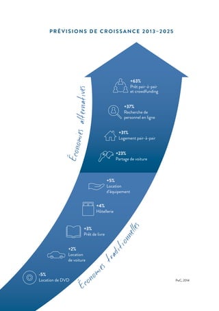 PRÉVISIONS DE CROISSANCE 2013–2025
+37%
Recherche de
personnel en ligne
+31%
Logement pair-à-pair
+23%
Partage de voiture
+5%
Location
d’équipement
+4%
Hôtellerie
+2%
Location
de voiture
-5%
Location de DVD
+3%
Prêt de livre
+63%
Prêt pair-à-pair
et crowdfunding
Économiesalternatives
Économ
iestraditionnelles
PwC, 2014
 