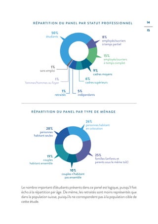 14
15
RÉPARTITION DU PAN EL PAR T YP E DE MÉNAGE
20%
personnes
habitant seules
20%
personnes
habitant seules
26%
personnes habitant
en colocation
26%
personnes habitant
en colocation
25%
familles (enfants et
parents sous le même toît)
25%
familles (enfants et
parents sous le même toît)
10%
couples n’habitant
pas ensemble
10%
couples n’habitant
pas ensemble
19%
couples
habitant ensemble
19%
couples
habitant ensemble
50%
étudiants
50%
étudiants 8%
employés/ouvriers
à temps partiel
8%
employés/ouvriers
à temps partiel
15%
employés/ouvriers
à temps complet
15%
employés/ouvriers
à temps complet
9%
cadres moyens
9%
cadres moyens
6%
cadres supérieurs
6%
cadres supérieurs
5%
indépendants
5%
indépendants
1%
retraités
1%
retraités
1%
femmes/hommes au foyer
1%
femmes/hommes au foyer
1%
sans emploi
1%
sans emploi
RÉPA RTITION DU PANEL PAR STATUT P R O FESSIO N N EL
Le nombre important d’étudiants présents dans ce panel est logique, puisqu’il fait
écho à la répartition par âge. De même, les retraités sont moins représentés que
dans la population suisse, puisqu’ils ne correspondent pas à la population cible de
cette étude.
 