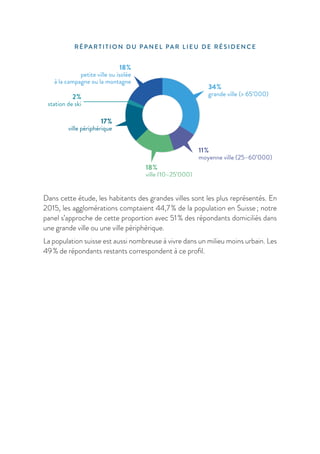 Dans cette étude, les habitants des grandes villes sont les plus représentés. En
2015, les agglomérations comptaient 44,7 % de la population en Suisse ; notre
panel s’approche de cette proportion avec 51 % des répondants domiciliés dans
une grande ville ou une ville périphérique.
La population suisse est aussi nombreuse à vivre dans un milieu moins urbain. Les
49 % de répondants restants correspondent à ce profil.
18%
petite ville ou isolée
à la campagne ou la montagne
18%
petite ville ou isolée
à la campagne ou la montagne
34%
grande ville (> 65’000)
34%
grande ville (> 65’000)
11%
moyenne ville (25–60’000)
11%
moyenne ville (25–60’000)
18%
ville (10–25’000)
18%
ville (10–25’000)
17%
ville périphérique
17%
ville périphérique
2%
station de ski
2%
station de ski
R É PARTITION DU PANEL PAR LIEU DE RÉSIDENCE
 
