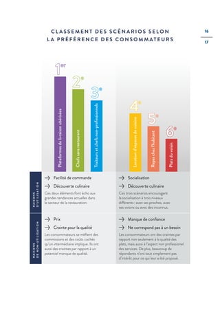 16
17
C L A S S E M E N T D E S S C É N A R I O S S E L O N
L A P R É F É R E N C E D E S C O N S O M M AT E U R S
Plateformesdelivraisonubérisées
Chefssansrestaurant
Traiteursetchefsnon-professionnels
Locationd’espacesdecuisine
Repaschezl’habitant
Platsduvoisin
RAISONS
D’UTILISATION
>> Facilité de commande
>> Découverte culinaire
Ces deux éléments font écho aux
grandes tendances actuelles dans
le secteur de la restauration.
>> Socialisation
>> Découverte culinaire
Ces trois scénarios encouragent
la socialisation à trois niveaux
différents : avec ses proches, avec
ses voisins ou avec des inconnus.
RAISONS
DENON-UTILISATION
>> Prix
>> Crainte pour la qualité
Les consommateurs se méfient des
commissions et des coûts cachés
qu’un intermédiaire implique. Ils ont
aussi des craintes par rapport à un
potentiel manque de qualité.
>> Manque de confiance
>> Ne correspond pas à un besoin
Les consommateurs ont des craintes par
rapport non seulement à la qualité des
plats, mais aussi à l’aspect non professionel
des services. De plus, beaucoup de
répondants n’ont tout simplement pas
d’intérêt pour ce qui leur a été proposé.
 