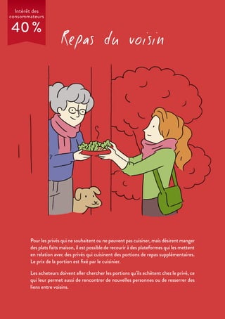 Intérêt des
consommateurs
40 %
Repas du voisin
Pour les privés qui ne souhaitent ou ne peuvent pas cuisiner, mais désirent manger
des plats faits maison, il est possible de recourir à des plateformes qui les mettent
en relation avec des privés qui cuisinent des portions de repas supplémentaires.
Le prix de la portion est fixé par le cuisinier.
Les acheteurs doivent aller chercher les portions qu’ils achètent chez le privé, ce
qui leur permet aussi de rencontrer de nouvelles personnes ou de resserrer des
liens entre voisins.
 